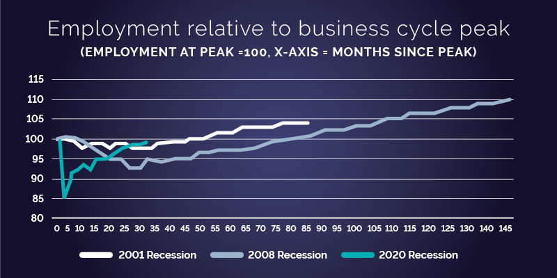 Employment relative to business cycle peak graphic.