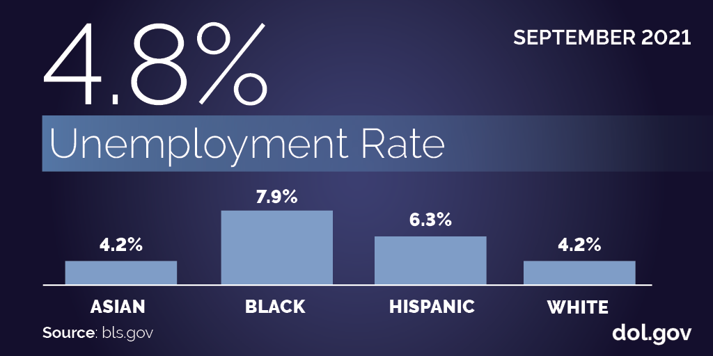 September 2021: 4.8% unemployment rate. Asian 4.2%, Black 7.9%, Hispanic 6.3% and white 4.2%. Source: bls.gov. dol.gov