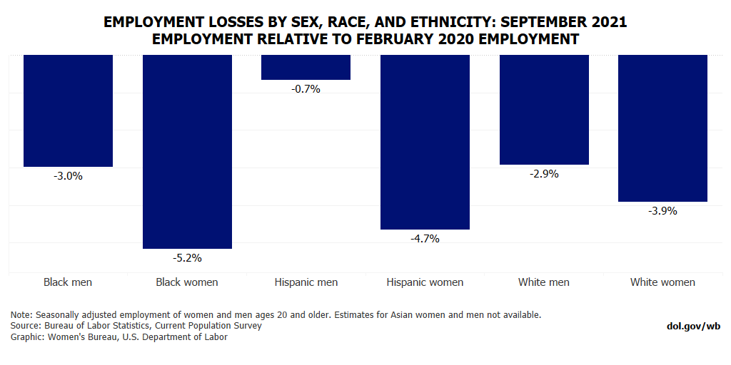 Chart showing employment losses by sex, race, and ethnicity: September 2021 employment relative to February 2020 employment. Black men: -3.0%. Black women: -5.2%. Hispanic men. -0.7% Hispanic women: -4.7%. White men: -2.9%. White women: -3.9%. Note: Seasonally adjusted employment of women and men ages 20 and older. Estimates for Asian women and men not available. Source: Bureau of Labor Statistics, Current Population Survey.