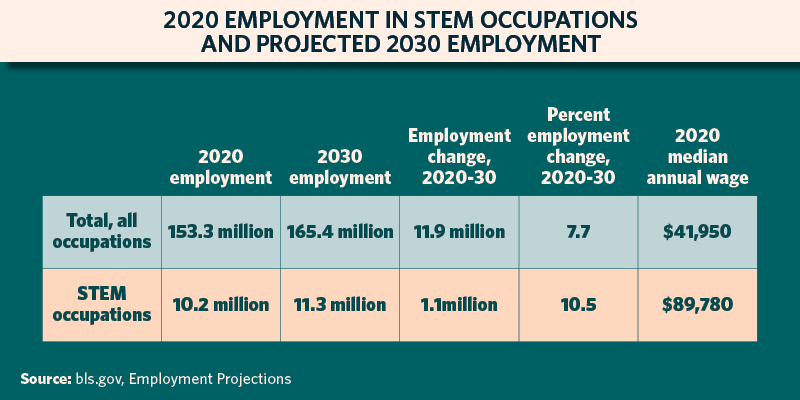 Chart showing 2020 employment in STEM occupations and projected 2030 employment