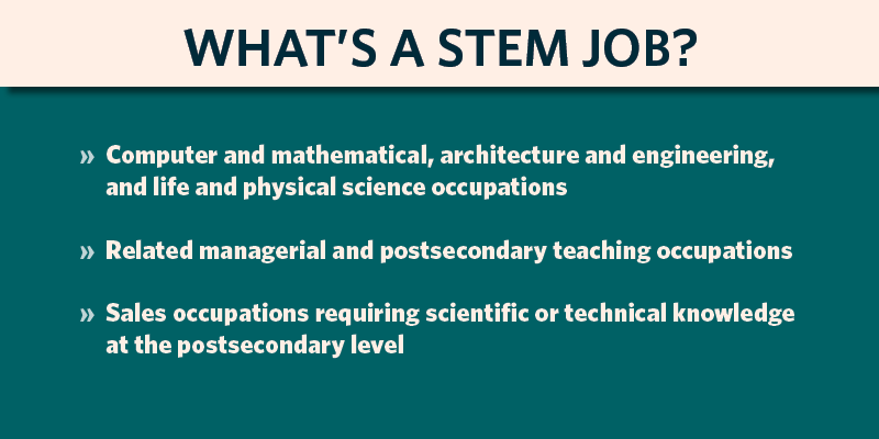 What’s a STEM job? Computer and mathematical, architecture and engineering, and life and physical science occupations; related managerial and postsecondary teaching occupations; sales occupations requiring scientific or technical knowledge at the postsecondary level.