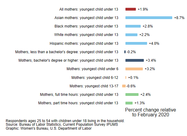 A horizontal bar graph showing the percent change in mothers' employment in February 2024 relative to February 2020 based on survey respondents ages 25-54 with children under the age of 18 living in the household. Data shown is a current population survey IPUMS graphic from the U.S. Department of Labor Women's Bureau.