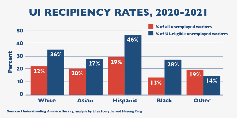 Chart showing UI Recipiency Rates, 2020-2021