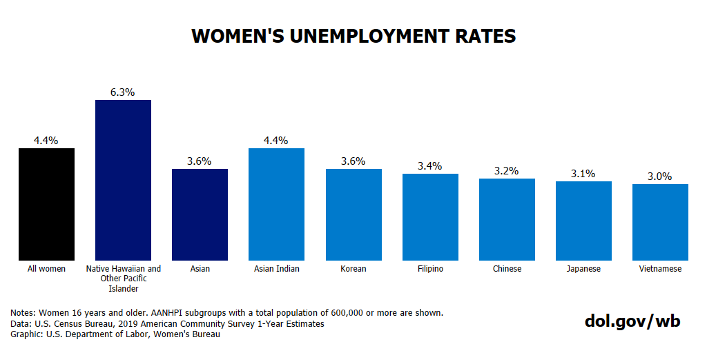 Chart showing unemployment rates for AANHPI women. Full text available at bottom of blog post.