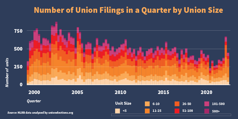 Number of Union Filings in a Quarter by Union Size Data Chart.