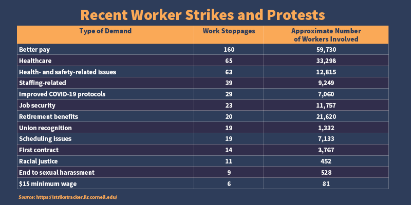 Recent Worker Strikes and Protests Data Chart.