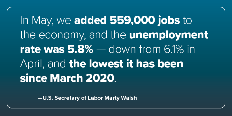 In May, we added 559,000 jobs to the economy, and the unemployment rate was 5.8% -- down from 6.1% in April, and the lowest it has been since March 2020.
