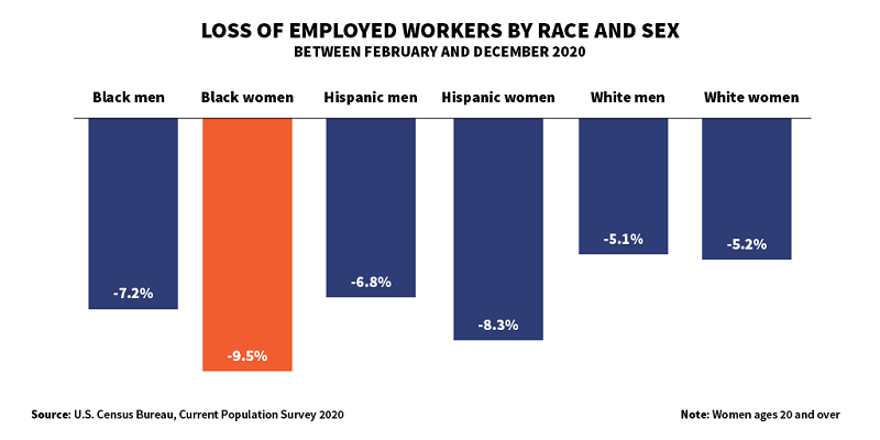 Graphic showing loss of employed workers by race and sex between February and December 2020