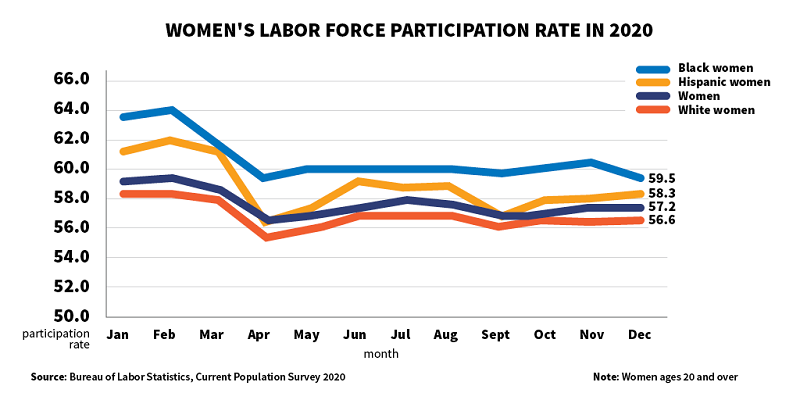 Graphic showing labor force participation of all women, as well as white, Black and Hispanic women, in 2020