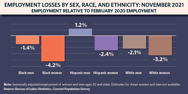 Chart: Employment losses by sex, race & ethnicity: Nov. 2021, relative to Feb. 2020