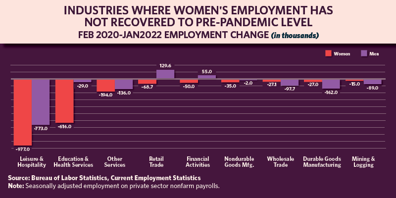 Alt: Industry employment loss by gender – Feb. 2020 to Jan. 2022 