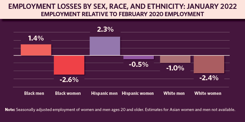 Employment loss by sex, race, and ethnicity – Feb. 2020 to Jan. 2022 