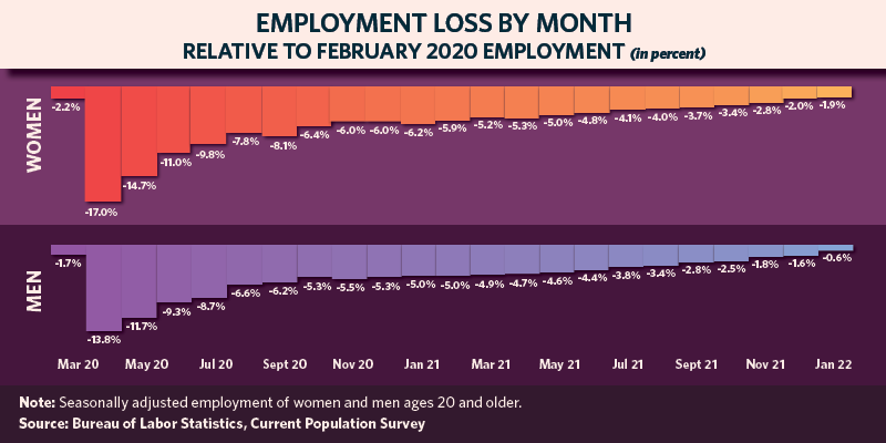 Employment loss by gender – Feb. 2020 to Jan. 2022 