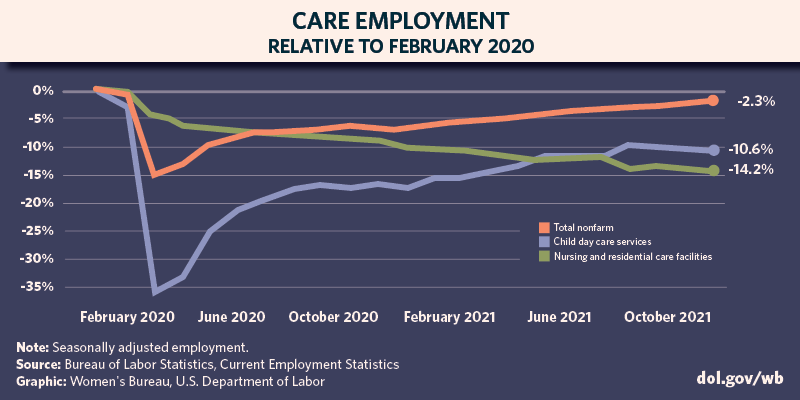 Care Employment Relative to February 2020