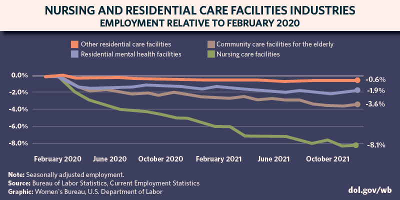 Nursing and residential care facilities industries – Feb. 2020 to Dec. 2021 