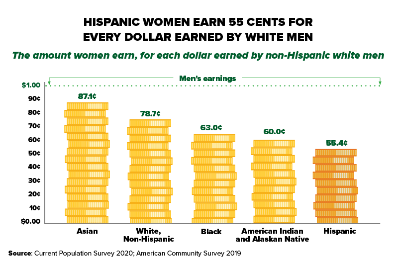 Chart showing that Hispanic women earn 55 cents for every dollar earned by white men. The amount women earn, for each dollar earned by non-Hispanic white men: Asian women (87.1 cents), White non-Hispanic women (78.7 cents), Black women (63.0 cents), American Indian and Alaskan Native women (60.0 cents), Hispanic women (55.4 cents). Source: Current Population Survey 2020, American Community Survey 2019.