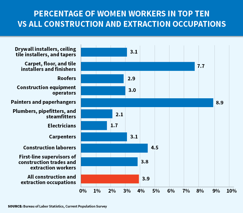 Percentage of Women in Construction Graphic.