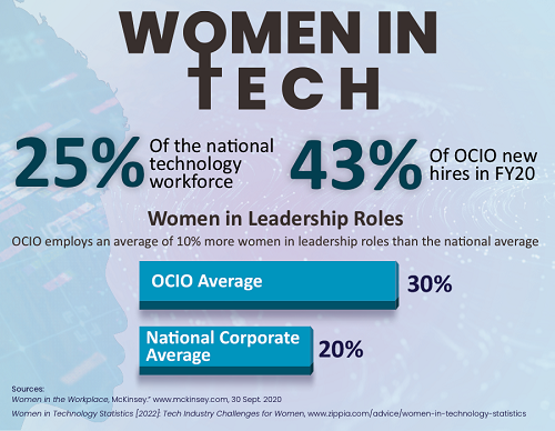 Women in Tech Data Graphic. 