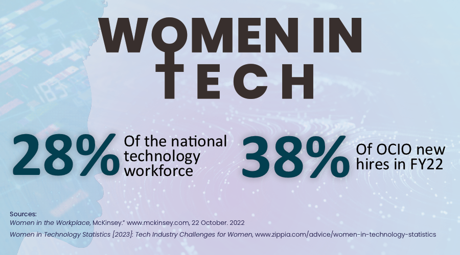 Women in tech: 28% of the national technology workforce, 38% of OCIO new hires in FY 2022. Sources: McKinsey, Zippia.com