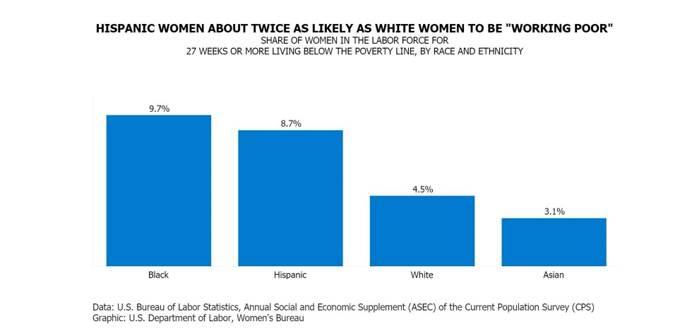 Chart showing Hispanic women are about twice as likely as white women to be "working poor." The share of women in the labor force for 27 weeks or more living below the poverty line, by race and ethnicity: Black (9.7%), Hispanic (8.7%), white (4.5%), Asian (3.1%). Source: BLS