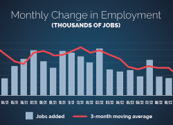 Chart showing the monthly change in employment (by thousands) from January 2021 to December 2022 with the 3-month moving average.