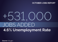 October Jobs Report. +531,000 jobs added. 4.6% unemployment rate. 