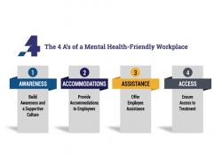 The 4 A's of a mental health-friendly workplace: Awareness, Accommodations, Assistance, Access. 