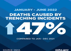 January-June 2022. Deaths caused by trenching accidents up by 47%. Compared to Jan-Dec 2021. osha.gov