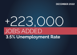 December 2022: +223,000 jobs added. 3.5% unemployment rate. BLS | dol.gov