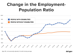 Change in the employment population ratio. A line chart shows employment for people with and without disabilities dropping in spring 2020, then slowly recovering through autumn 2022. The recovery for people with disabilities overtakes that of people without in spring 2021.