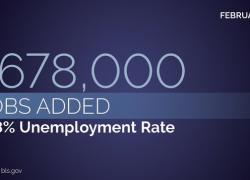 February 2022: +678,000 jobs added. 3.8% unemployment rate. Source: bls.gov. dol.gov