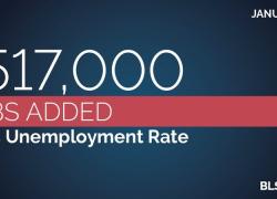 January 2023: +517,000 jobs added. 3.4% unemployment rate. BLS | dol.gov 