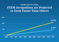 Chart showing that STEM jobs are projected to grow 10.8% from 2021 to 2031, and non-STEM jobs are projected to grow 4.9% from 2021 to 2031.