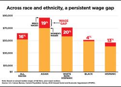 Bar graph title: Across race and ethnicity, a persistent wage gap. A graph depicting the wage gap between race and gender compared to the average white male: All races - 16%; Asian - 19%; White Non-Hispanic - 20%; Black - 4%; Hispanic - 13%.