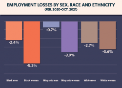 Employment Losses by Sex, Race and Ethnicity: October 2021 Employment Relative to February 2020 Employment 