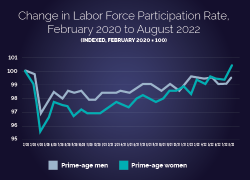 Change in Labor Force Participation Rate, February 2020 to August 2022