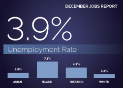 December Jobs Report. 3.9% unemployment rate. 3.8% Asian. 7.1% Black. 4.9% Hispanic. 3.2% white.