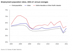 A chart showing Employment Trends of Asians and Native Hawaiians and Other Pacific Islanders