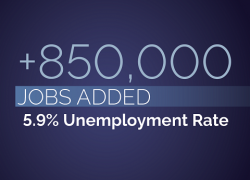 +850,000 jobs added. 5.9% unemployment rate.
