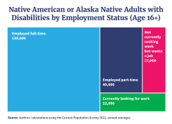 Native American or Alaska Native Adults with Disabilities by Employment Status (age 16+). Graphic shows that approximately 237,000 American Indian or Alaska Native adults with disabilities are currently working or want to work. 