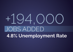 September 2021: 4.8% unemployment rate. +194,000 jobs.