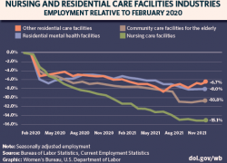Graph showing care economy employment, Feb. 2020 to Dec. 2021