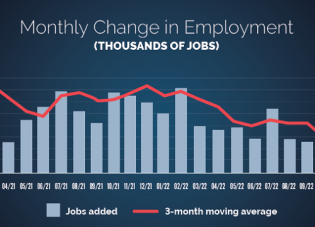 Chart showing the monthly change in employment (by thousands) from January 2021 to December 2022 with the 3-month moving average.