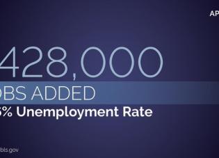 April 2022: +428,000 jobs added. 3.6% unemployment rate. Source: bls.gov. dol.gov 