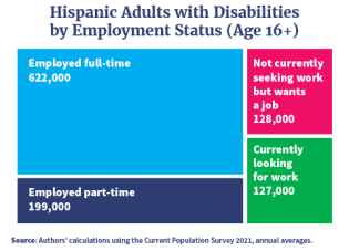 Graphic illustrating that approximately 1.1 million Hispanic adults with disabilities (age 16+) are currently working or want to work. For those employed, categories are broken down by full-time and part-time. Approximately 622,000 Hispanic adults with disabilities ages 16+ are working full-time and 199,000 are working part-time.  Additionally, 127,000 are currently looking for work and 128,000 are currently not seeking work but want a job.