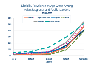 Disability Prevalence by Age Group Among Asian Subgroups and Pacific Islanders