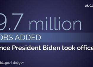 August 2022 9.7 million jobs added since President Biden took office Source: BLS.gov DOL.gov