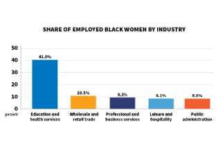 Share of employed black women by industry.