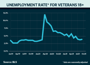 Unemployment rate for veterans, 18+