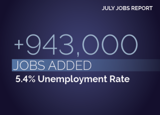 July Jobs Report. +943,000 jobs added. 5.4% unemployment rate.